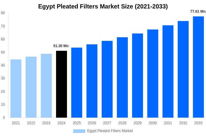 Egypt Pleated Filters Market Overview