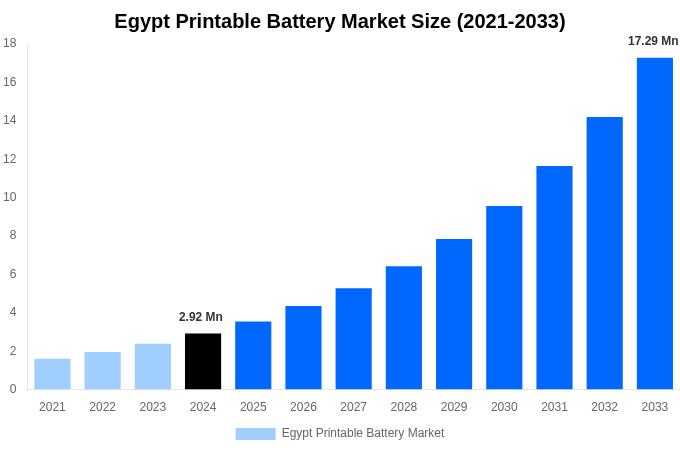 Egypt Printable Battery Market Overview