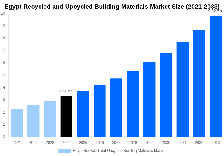 Egypt Recycled and Upcycled Building Materials Market Overview