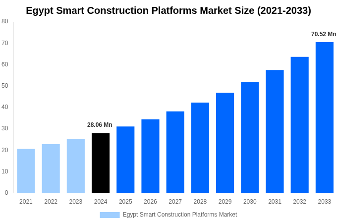 Egypt Smart Construction Platforms Market Overview