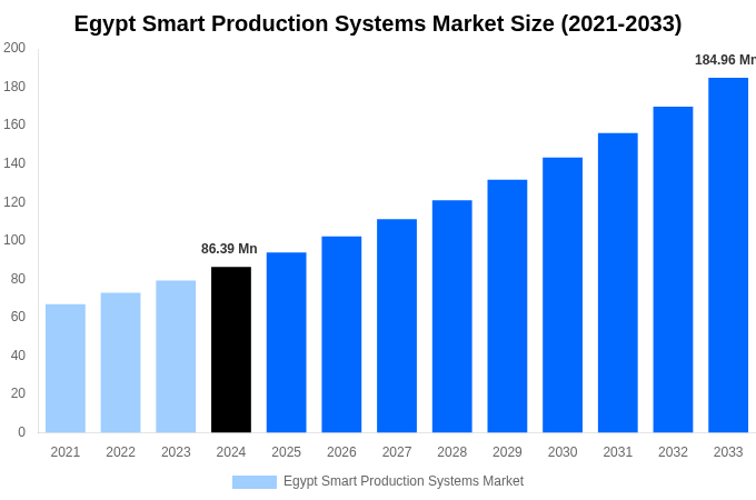 Egypt Smart Production Systems Market Overview