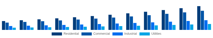 Egypt Solar Inverter Market End User 2025-2033