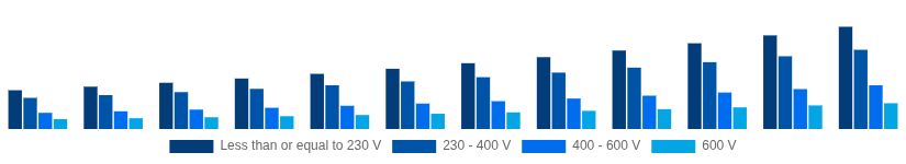 Egypt Solar Inverter Market Nominal Output Voltage 2025-2033
