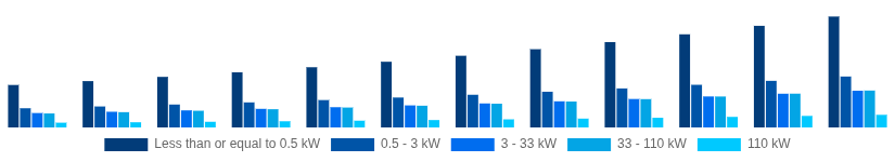 Egypt Solar Inverter Market Nominal Power Output 2025-2033