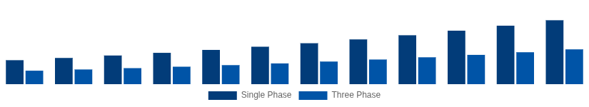 Egypt Solar Inverter Market Phase 2025-2033