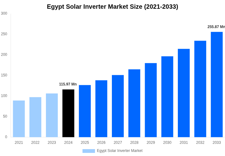Egypt Solar Inverter Market Overview