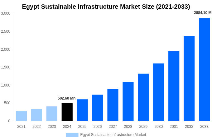 Egypt Sustainable Infrastructure Market Overview