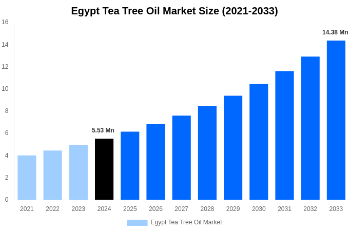 Egypt Tea Tree Oil Market Overview