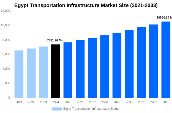Egypt Transportation Infrastructure Market Overview