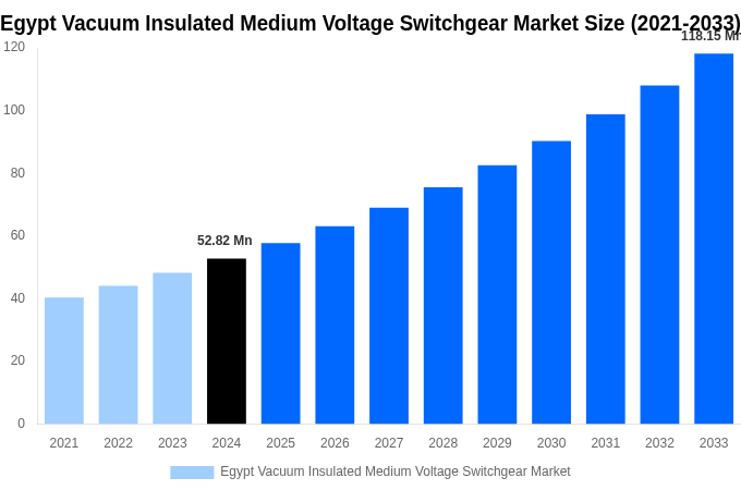 Egypt Vacuum Insulated Medium Voltage Switchgear Market Overview