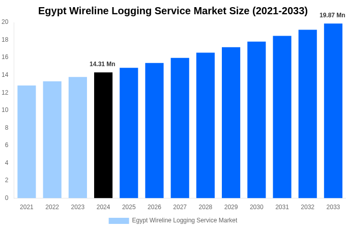 Egypt Wireline Logging Service Market Overview