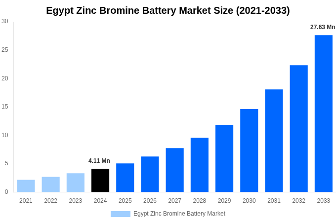 Egypt Zinc Bromine Battery Market Overview