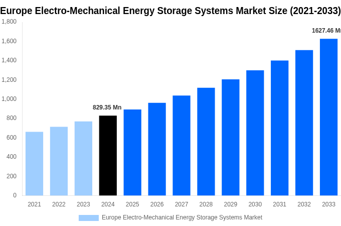 Europe Electro-Mechanical Energy Storage Systems Market Overview