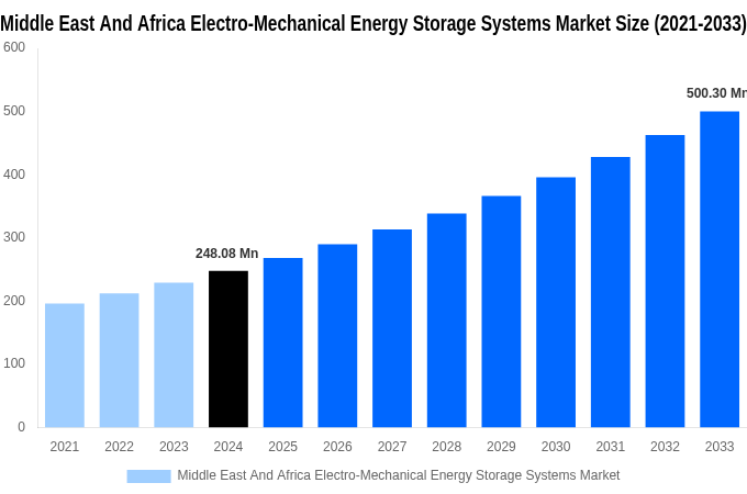 Middle East And Africa Electro-Mechanical Energy Storage Systems Market Overview