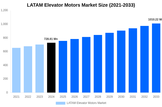 LATAM Elevator Motors Market Overview