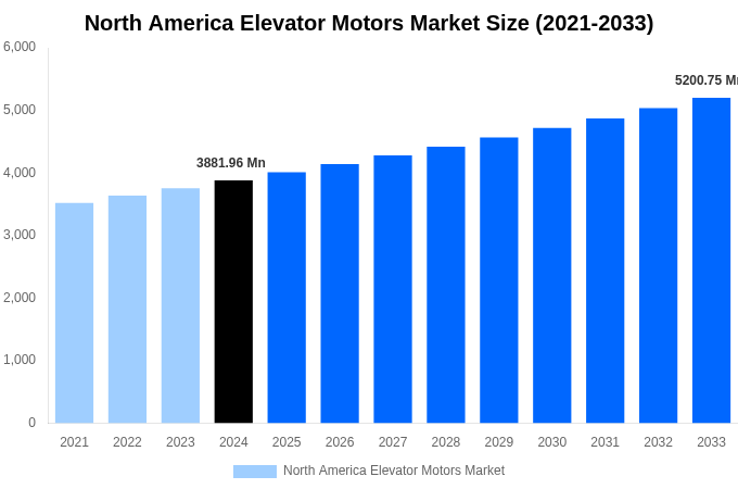 North America Elevator Motors Market Overview