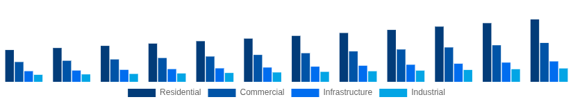 Europe Cement and Concrete Market End-User Industry 2025-2033
