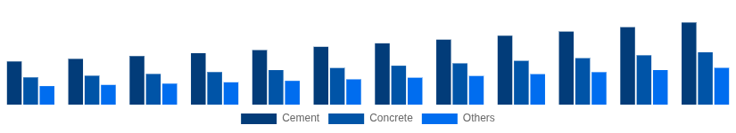 Europe Cement and Concrete Market Product Type 2025-2033