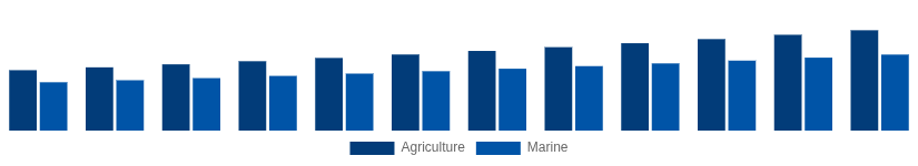 Europe High Speed Diesel Engines Market Application 2025-2033