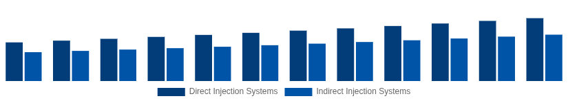 Europe High Speed Diesel Engines Market Fuel Injection System 2025-2033