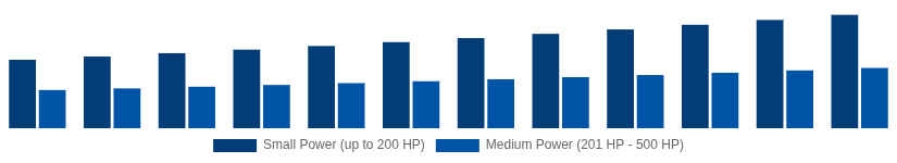 Europe High Speed Diesel Engines Market Power Output 2025-2033