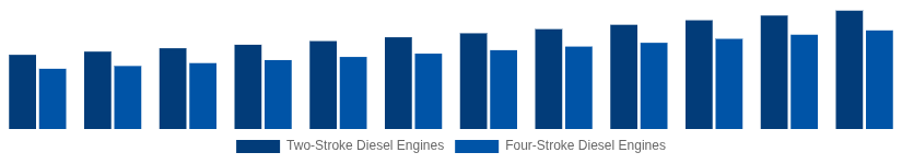 Europe High Speed Diesel Engines Market Type of Engine 2025-2033