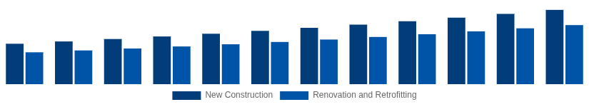Europe Hollow Bricks Market Construction Type 2025-2033