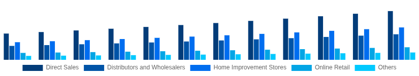 Europe Hollow Bricks Market Distribution Channel 2025-2033