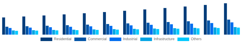 Europe Hollow Bricks Market End Use Industry 2025-2033