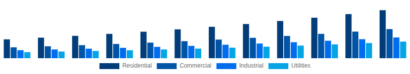 Europe Solar Inverter Market End User 2025-2033