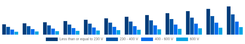Europe Solar Inverter Market Nominal Output Voltage 2025-2033