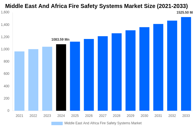 Middle East And Africa Fire Safety Systems Market Overview