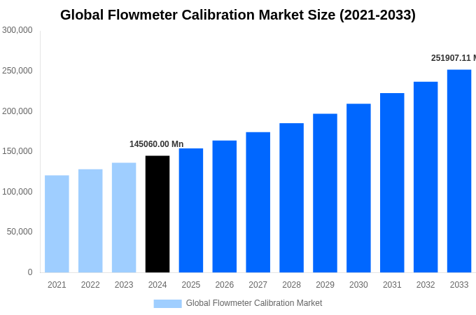 Global Flowmeter Calibration Market Overview