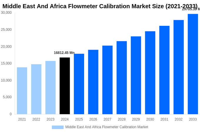 Middle East And Africa Flowmeter Calibration Market Overview