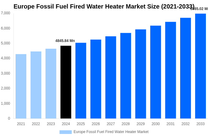 Europe Fossil Fuel Fired Water Heater Market Overview
