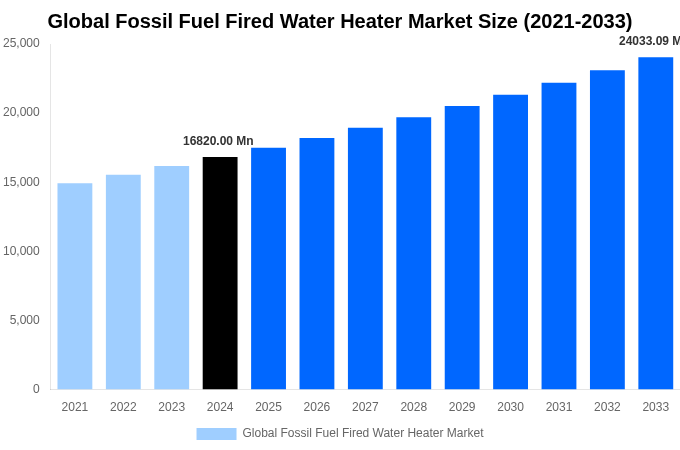 Global Fossil Fuel Fired Water Heater Market Overview