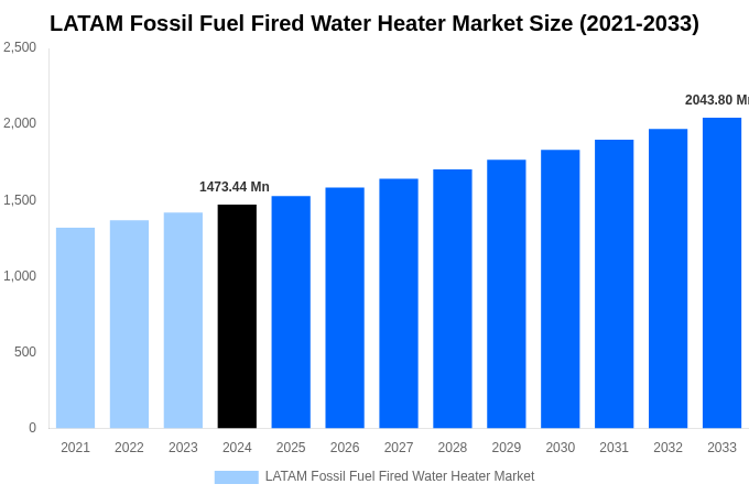 LATAM Fossil Fuel Fired Water Heater Market Overview
