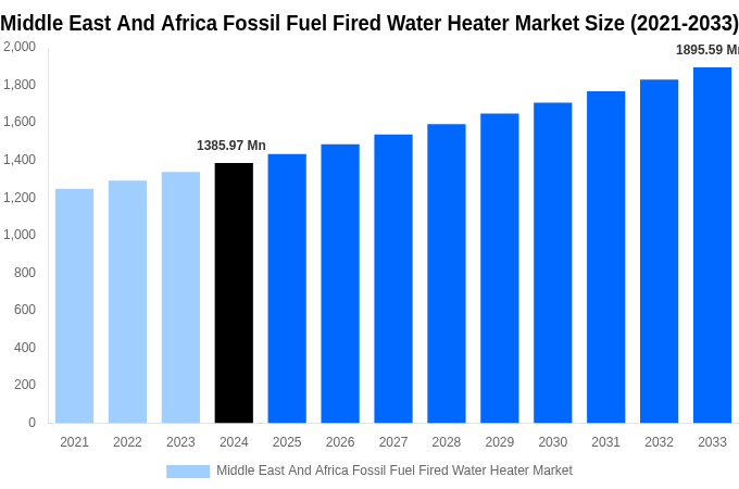 Middle East And Africa Fossil Fuel Fired Water Heater Market Overview