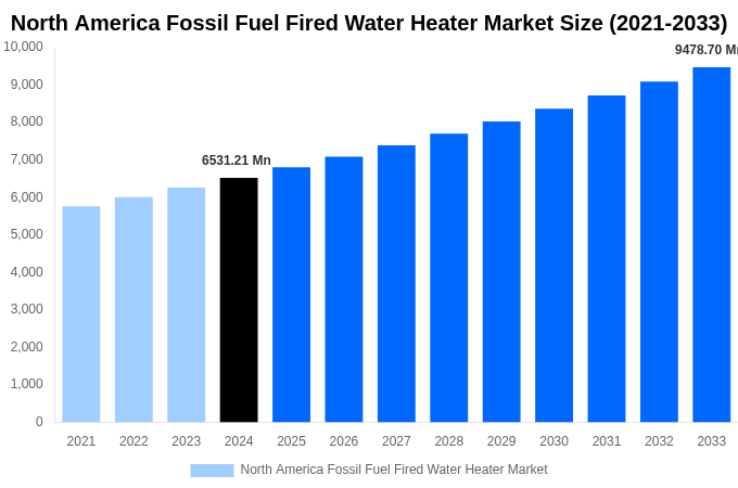 North America Fossil Fuel Fired Water Heater Market Overview