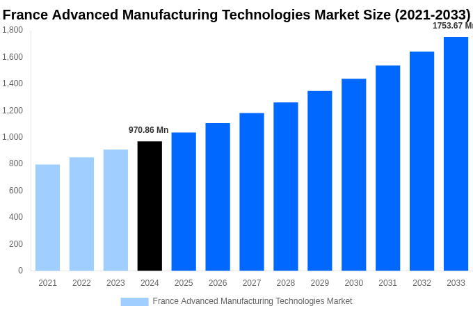 France Advanced Manufacturing Technologies Market Overview
