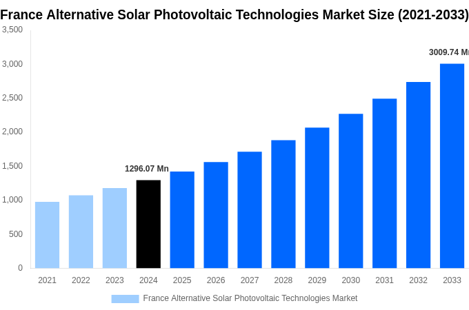 France Alternative Solar Photovoltaic Technologies Market Overview