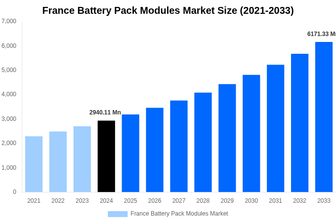 France Battery Pack Modules Market Overview