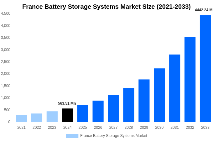 France Battery Storage Systems Market Overview
