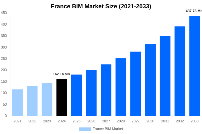 France BIM Market Overview