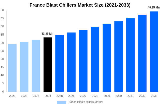 France Blast Chillers Market Overview