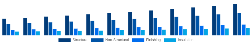 France Cement and Concrete Market Application 2025-2033