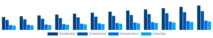 France Cement and Concrete Market End-User Industry 2025-2033