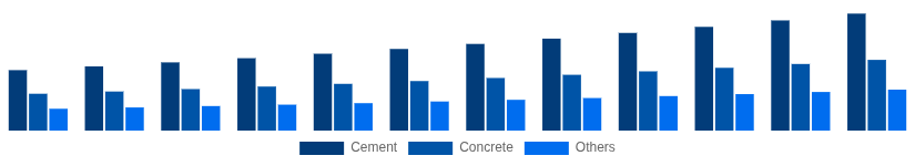 France Cement and Concrete Market Product Type 2025-2033