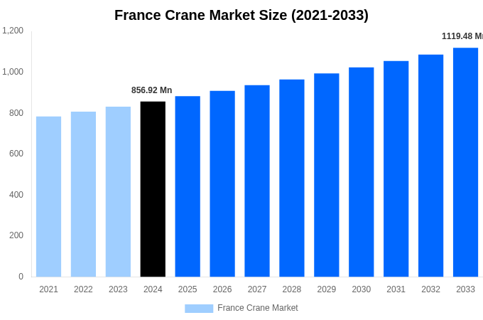 France Crane Market Overview