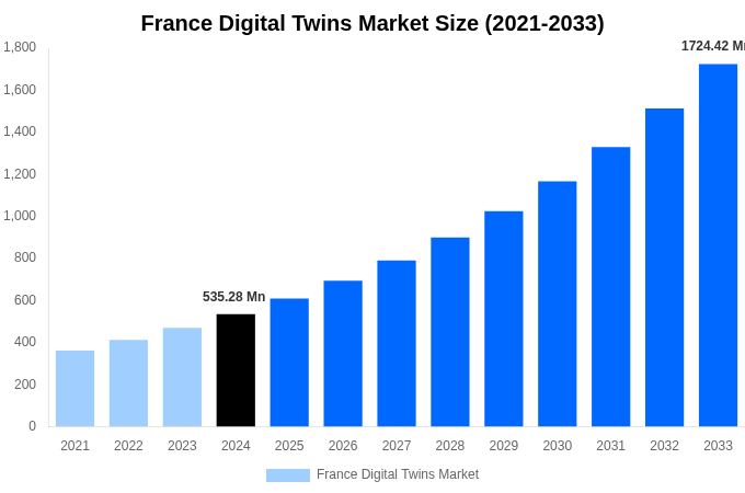France Digital Twins Market Overview